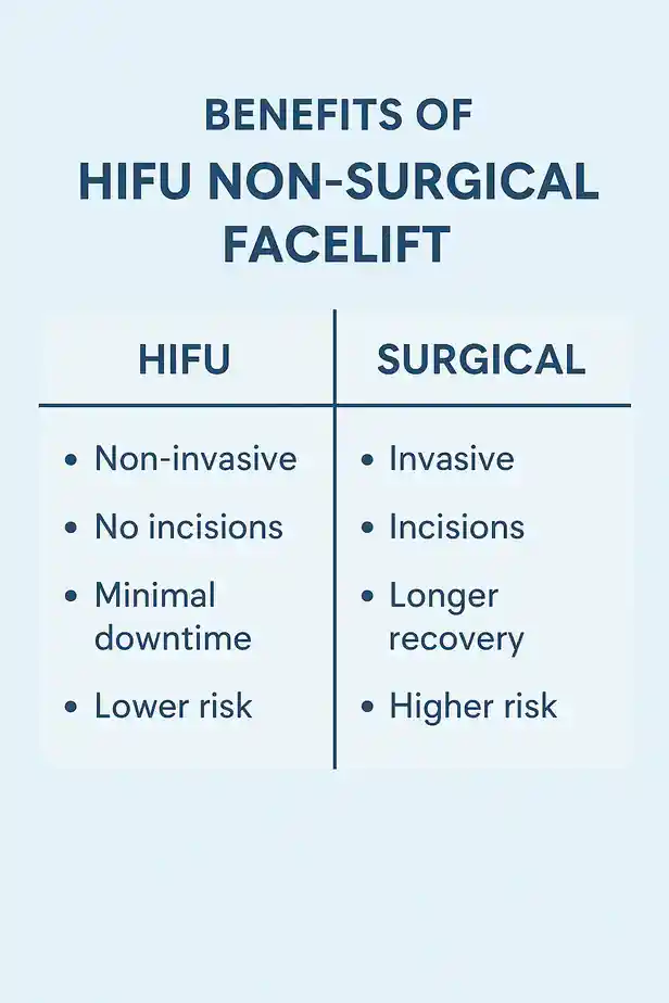 benefits of HIFU Stockportcompared to surgery.